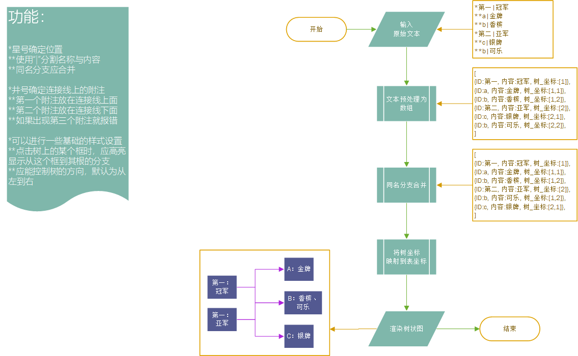 用JavaScript绘制树状图(具有分支合并功能)的一种方法(其一) | 之于言者